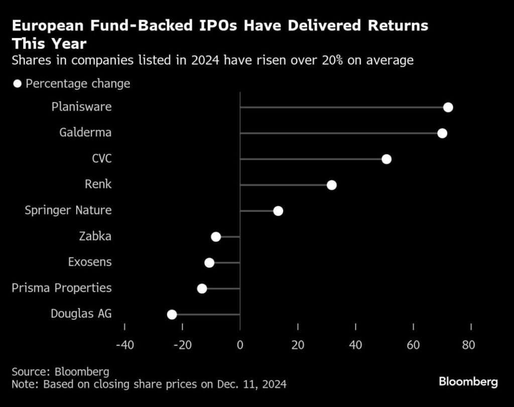 Buyout Firms Lead $25 Billion of Stock Sales on European Bourses