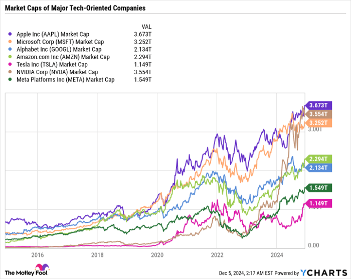 AAPL Market Cap Chart