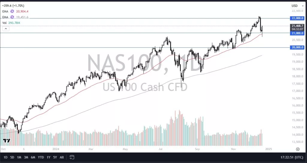 Signal NASDAQ 100 Aujourd'hui - 23/12: Forte Hausse Vendredi (Graphique)