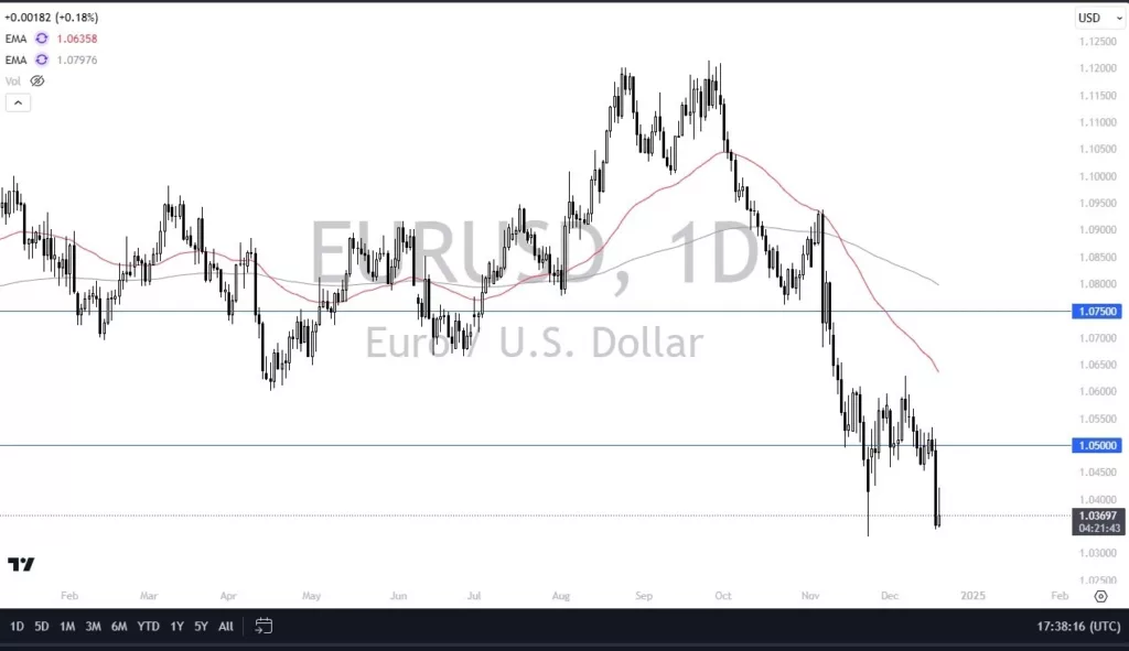 EUR/USD Forecast Today 20/12: Drops Amid USD Strength (graph)