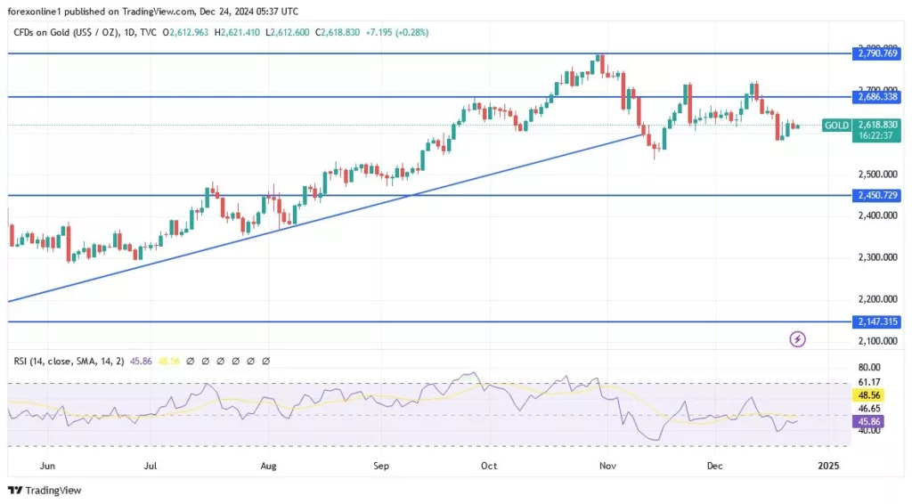 Gold Analysis Today - 24/12: Weak Liquidity Impact (Chart)