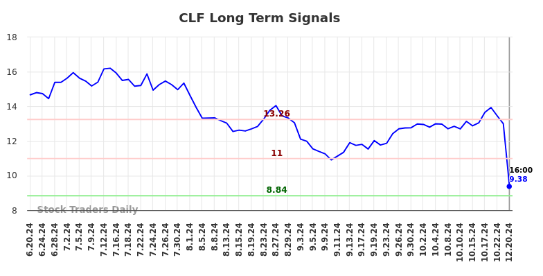 CLF Long Term Analysis for December 22 2024