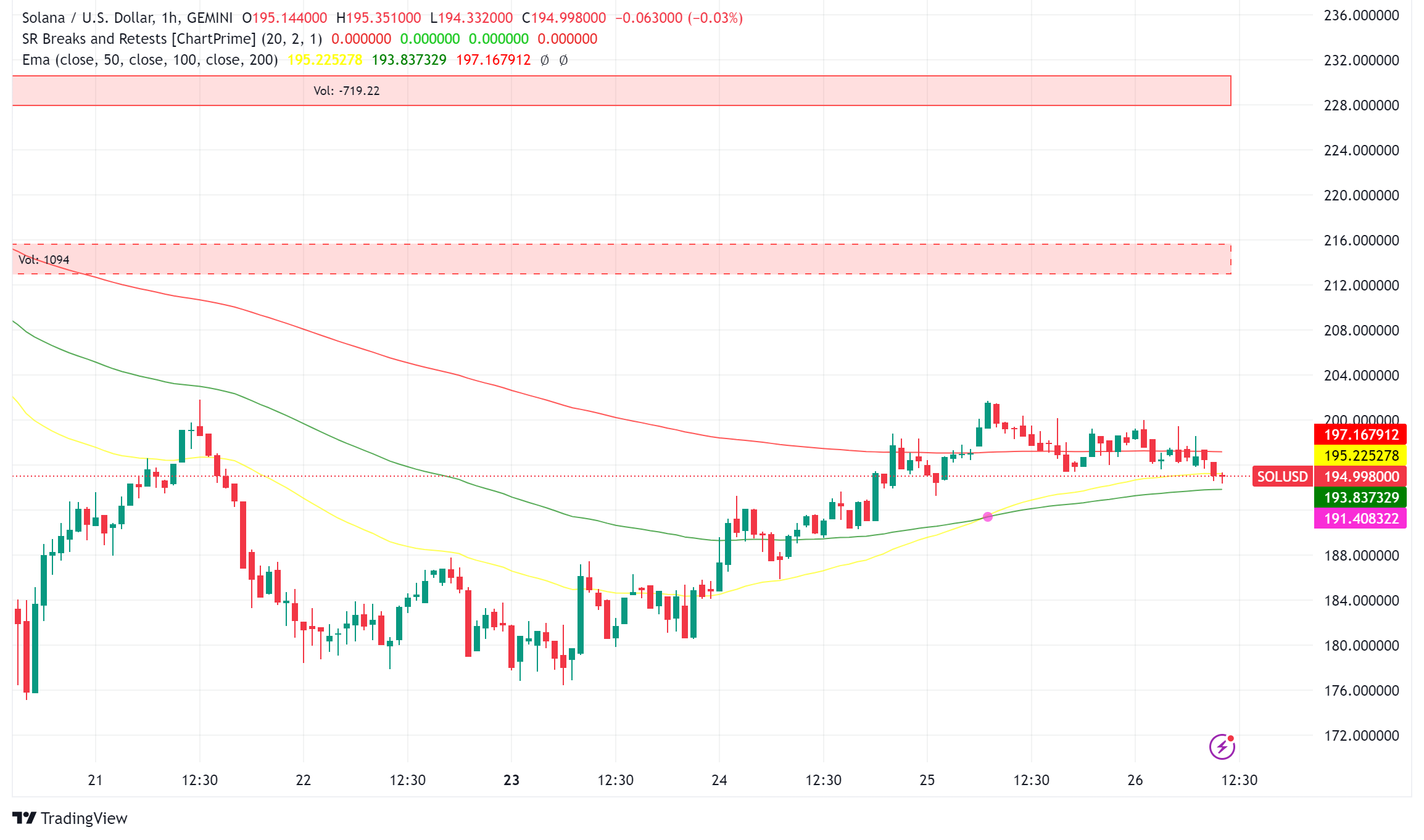 Solana (SOL) Technical Analysis: Analysts Project $500 Target for 2025