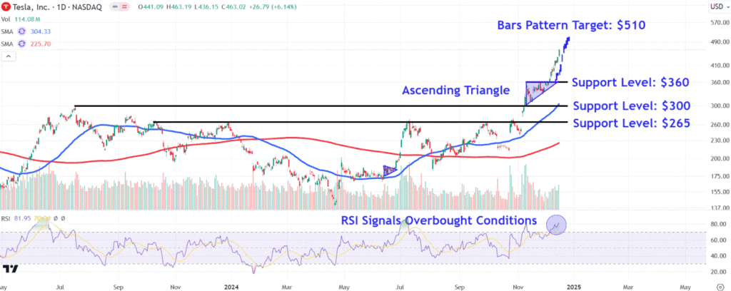 Watch These Tesla Price Levels as Stock Accelerates to Fresh Record High