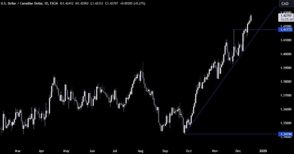 USDCAD Technical Analysis – A look at the chart ahead of the Canadian CPI