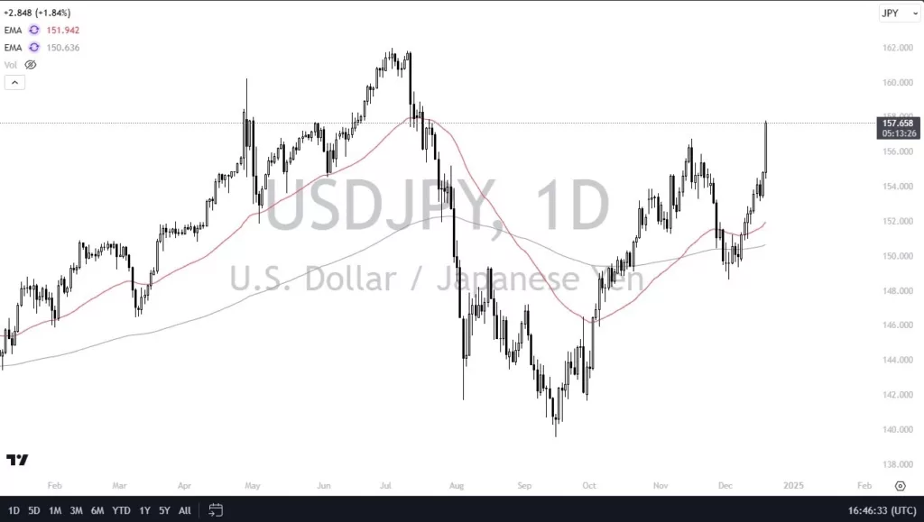 Prévisions USD/JPY aujourd'hui 20/12 : Casse les niveaux clés (graphique)