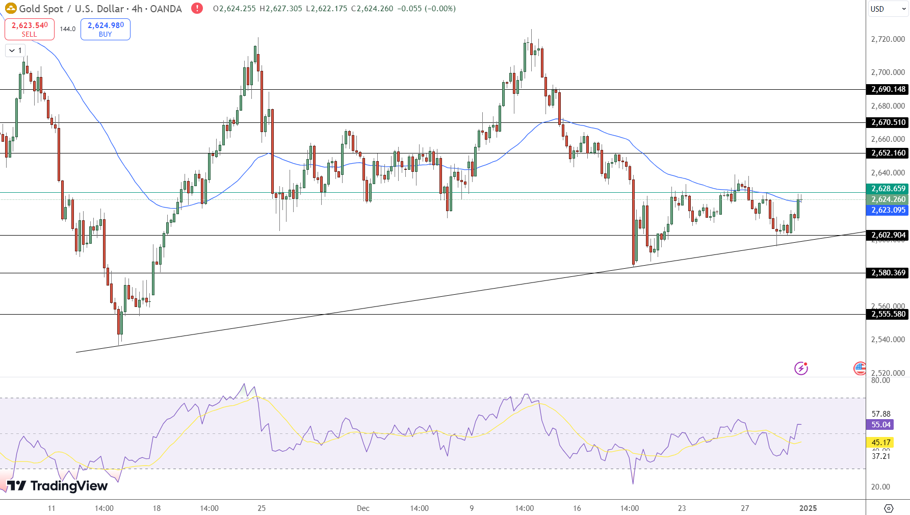 Graphique des Prix de l'Or - Source: Tradingview
