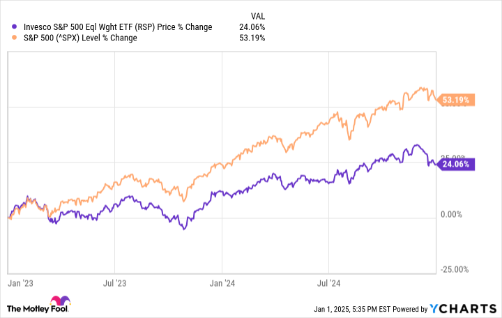 RSP Chart