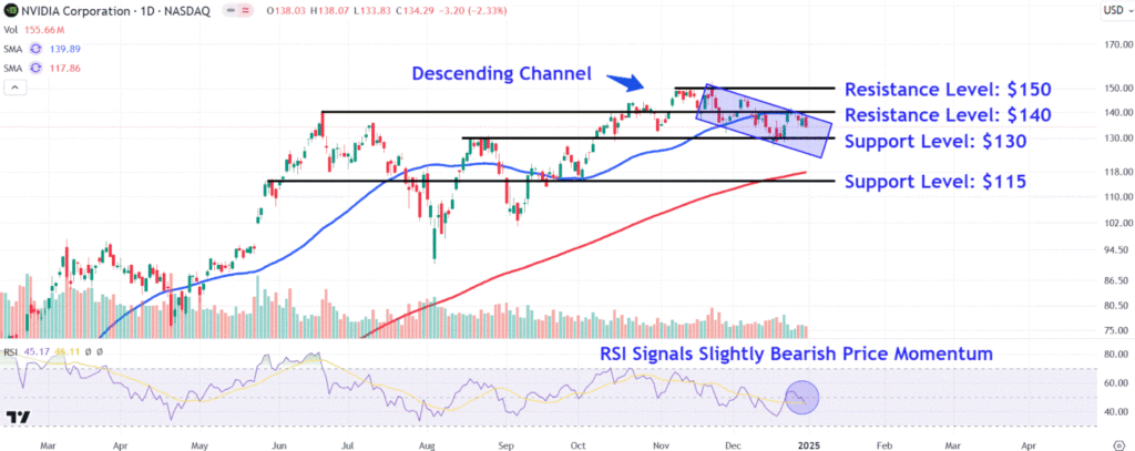 Monitor These Nvidia Stock Price Levels After Two Years of Massive Gains